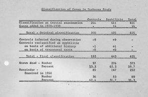 Table depicting number of participants in the Tuskegee Syphilis Study showing number of patients with syphilis and number of controlled non-syphlitic patients